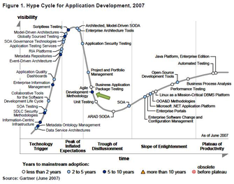 軟件開發中的炒作評估 為何手機應用市場需要冷靜審視