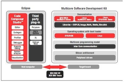 多核軟件開發套件 加速高性能應用軟件開發的利器